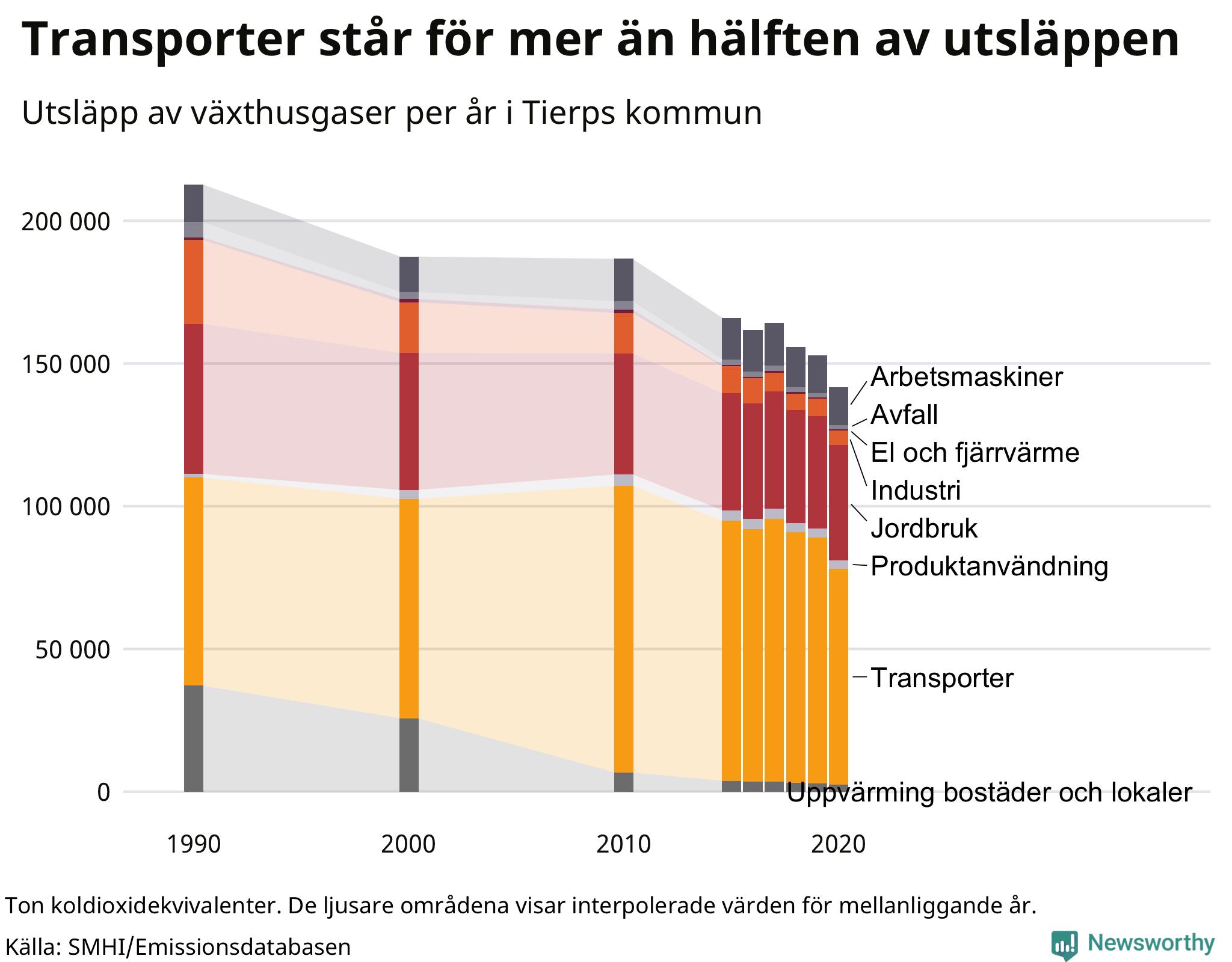 Utsläpp per sektor sedan 1990